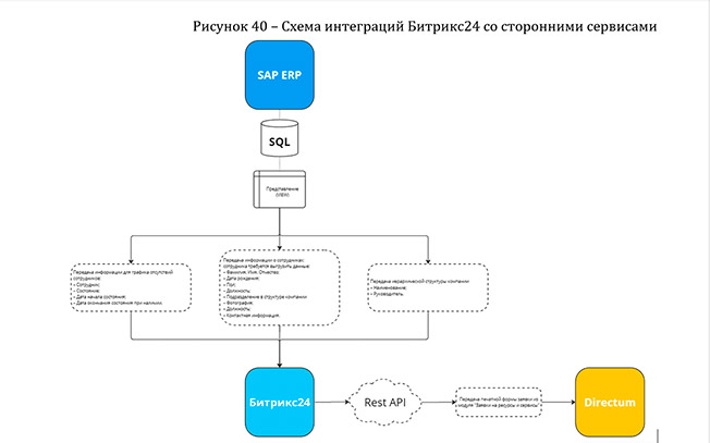 Внедрение корпоративного портала на Битрикс24 и его интеграция с OPERA для сети отелей «Роза Хутор»